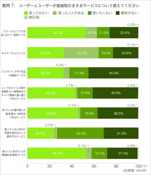 質問7. ユーザーとユーザーが直接取引きするサービスについて教えてください