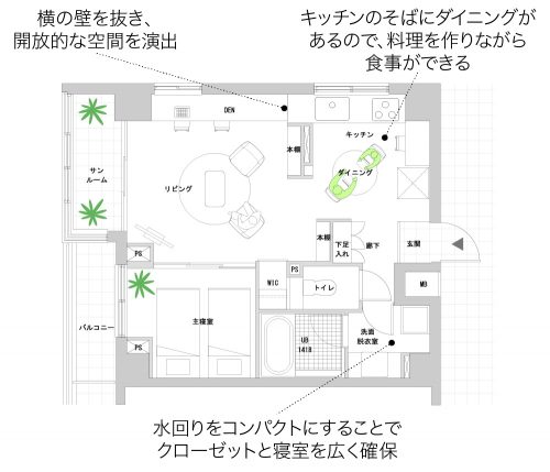 提案3「水回りをコンパクトにしてキッチン空間にダイニングテーブルを置きました」