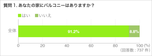 質問1.あなたの家にバルコニーはありますか?