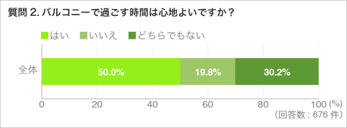 質問2.バルコニーで過ごす時間は心地よいですか?