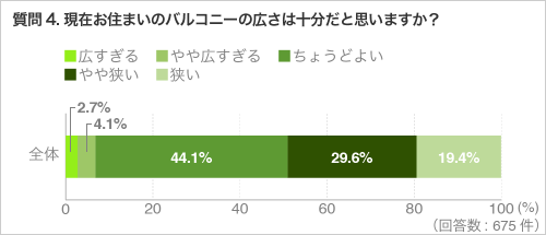 質問4.現在お住まいのバルコニーの広さは十分だと思いますか? (回答数:675)