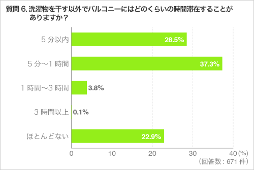 質問6.洗濯物を干す以外でバルコニーにはどのくらいの時間滞在することがありますか?