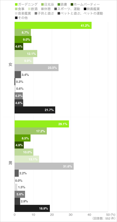 「質問9.バルコニーに出入りをする方に伺います。物干し以外でどんなことをしていますか?(複数回答)」性別とクロス集計