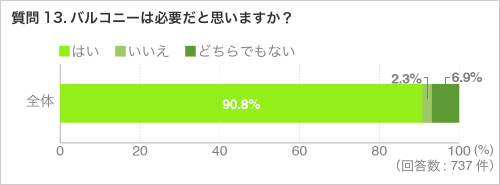 質問13.バルコニーは必要だと思いますか?