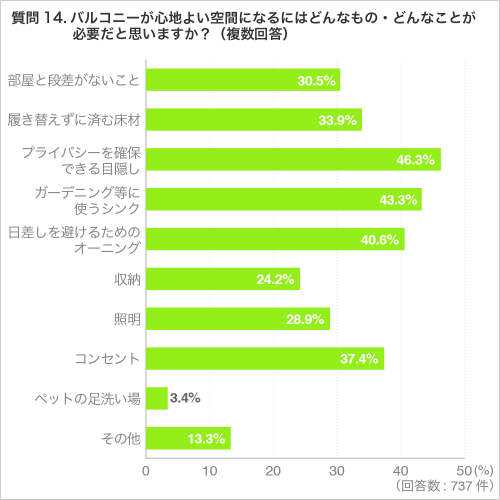 質問14.バルコニーが心地よい空間になるにはどんなもの・どんなことが必要だと思いますか?(複数回答)