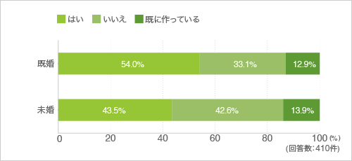 質問1.あなたは部屋のリフォームや家具作り等、自分の家に必要なものをDIYで作ってみたいと思いますか?(クロス集計-婚姻状況)