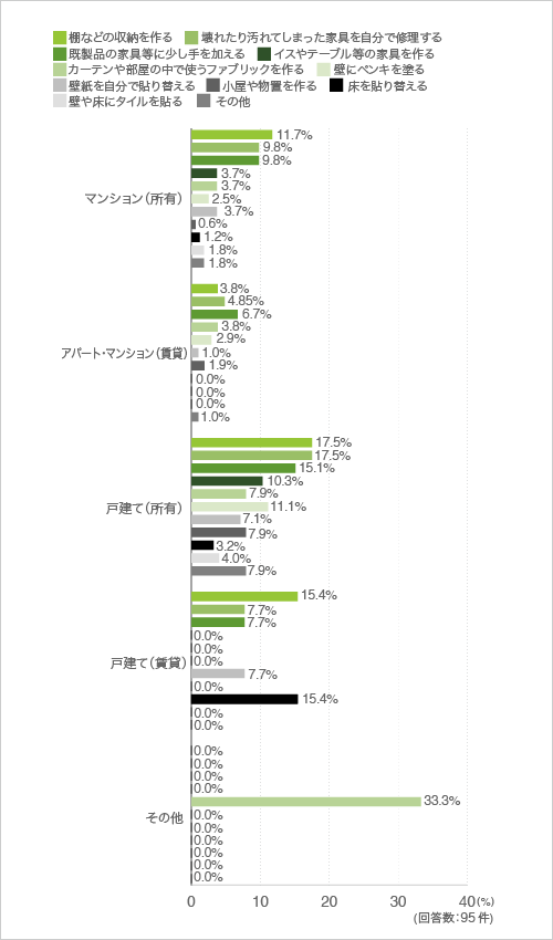 質問10.1で「既に作っている」と回答した方にお伺いします。どんなことを DIYでやっていますか?(クロス集計-住まい別)