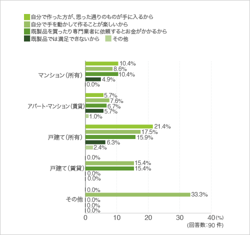 質問12.1で「既に作っている」と回答した方にお伺いします。なぜ、 DIYをやってみようと思いましたか?(クロス集計-住まい別)