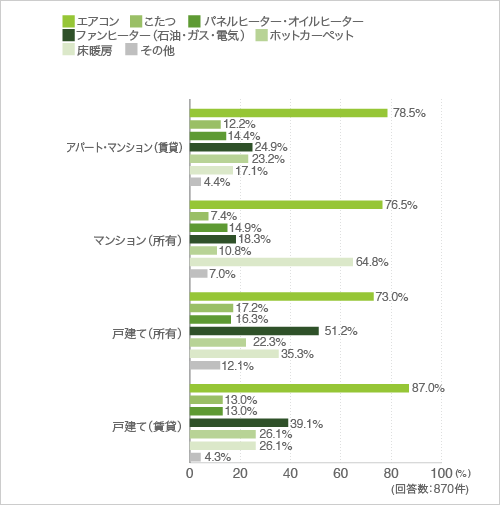 質問1.ご自宅で使っている暖房器具について教えてください。(クロス集計-住まい別)