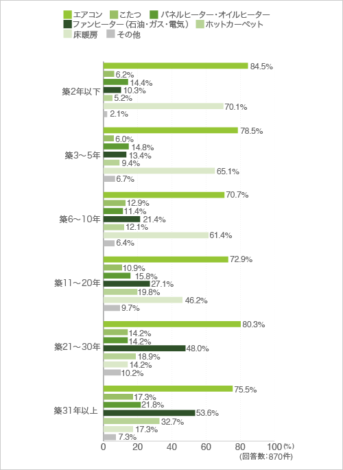 質問1.ご自宅で使っている暖房器具について教えてください。(クロス集計-築年数別)