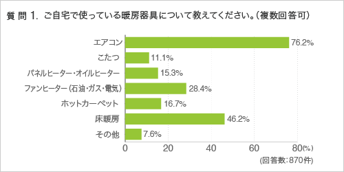 質問1.ご自宅で使っている暖房器具について教えてください。(複数回答可)