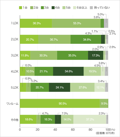 質問3.エアコンは何台持っていますか? (持っていない方は質問9へ)(クロス集計-間取り別)