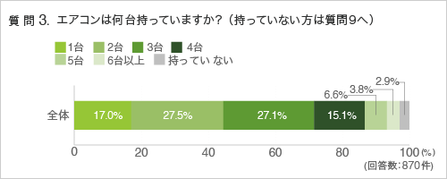 質問3.エアコンは何台持っていますか? (持っていない方は質問9へ)