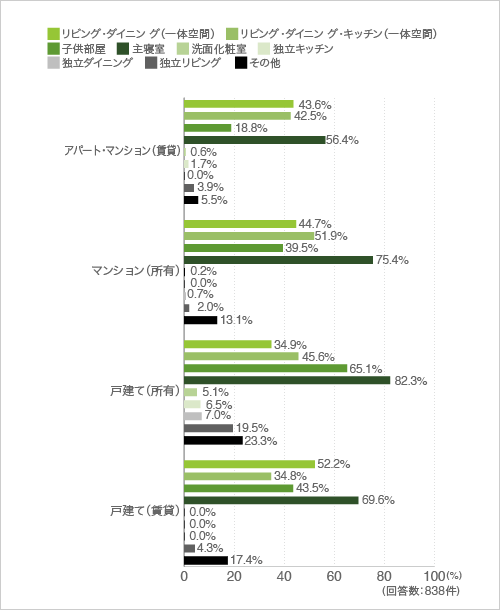 質問4.エアコンを持っている方にお伺いします。どこに設置されていますか?(複数回答可)(クロス集計-住まい)