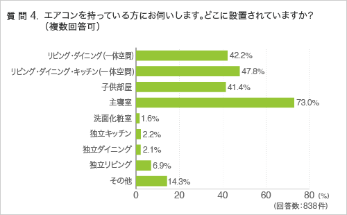 質問4.エアコンを持っている方にお伺いします。どこに設置されていますか?(複数回答可)