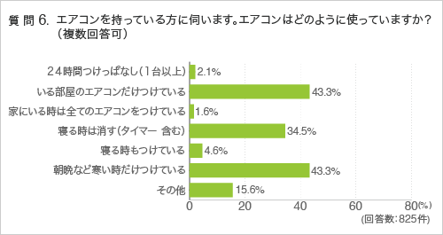 質問6.エアコンを持っている方に伺います。エアコンはどのように使っていますか? (複数回答可)