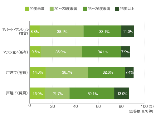 質問8.エアコンの設定温度(暖房)はどのくらいですか。(クロス集計-住まい別)