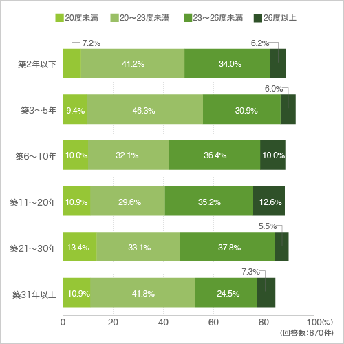 質問8.エアコンの設定温度(暖房)はどのくらいですか。(クロス集計-築年数別)