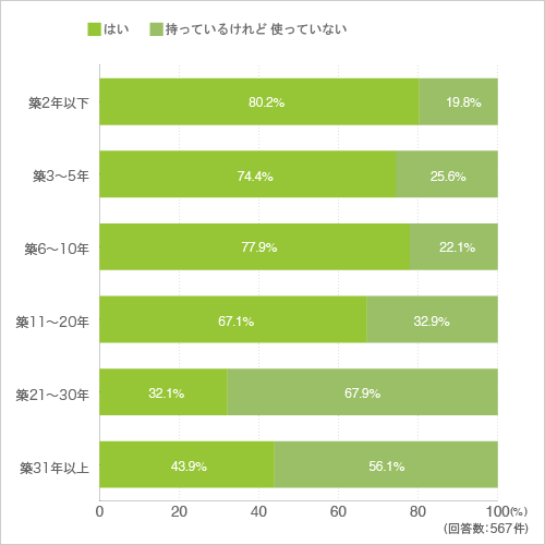 質問9.床暖房を持っている方に伺います。床暖房は使っていますか。(持っていない方は質問14.へ)(クロス集計-築年数別)