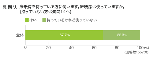 質問9.床暖房を持っている方に伺います。床暖房は使っていますか。(持っていない方は質問14.へ)