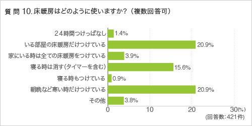 質問10.床暖房はどのように使いますか? (複数回答可)