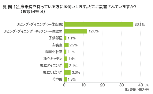 質問12.床暖房を持っている方にお伺いします。どこに設置されていますか?(複数回答可)