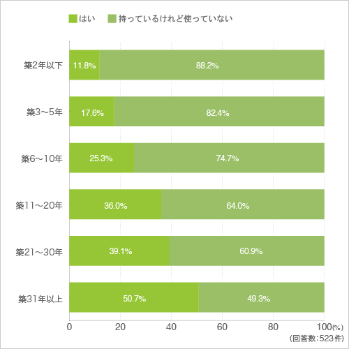 質問14. ホットカーペットを持っている方に伺います。ホットカーペットを使っていますか。(持っていない方は質問17へ)(クロス集計-築年数別)