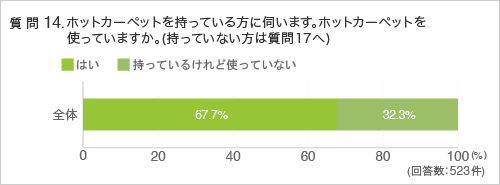 質問14. ホットカーペットを持っている方に伺います。ホットカーペットを使っていますか。(持っていない方は質問17へ)
