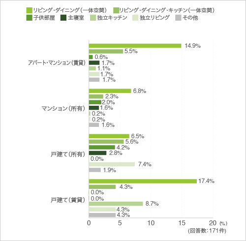 質問15. 質問14で「はい」と回答した方に伺います。ホットカーペットをどこに置いていますか? (複数回答可)(クロス集計-住まい別)