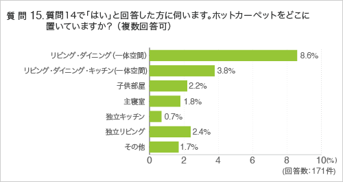 質問15. 質問14で「はい」と回答した方に伺います。ホットカーペットをどこに置いていますか? (複数回答可)