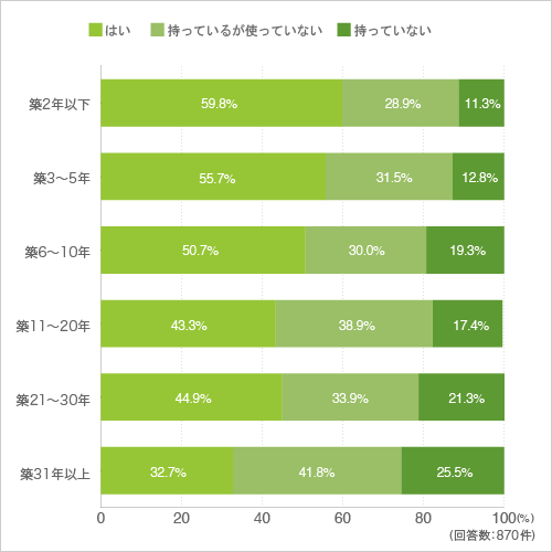 質問17.加湿器を使っていますか? (持っていない方は質問20へ)(クロス集計-築年数別)