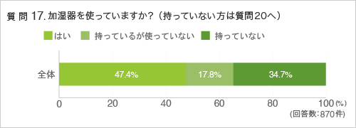 質問17.加湿器を使っていますか? (持っていない方は質問20へ)