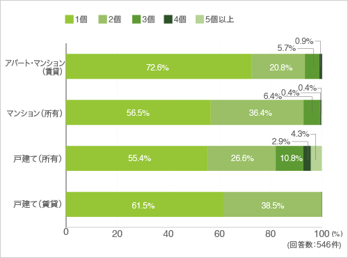 質問18. 質問17で加湿器を持っていると答えた方に伺います。何個持っていますか?(クロス集計-住まい別)