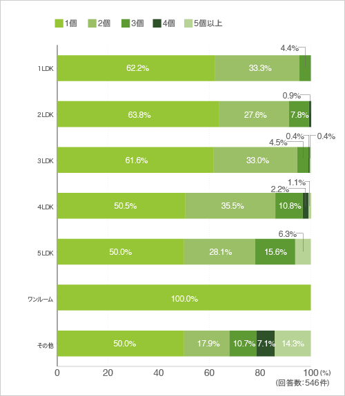 質問18. 質問17で加湿器を持っていると答えた方に伺います。何個持っていますか?(クロス集計-間取り別)