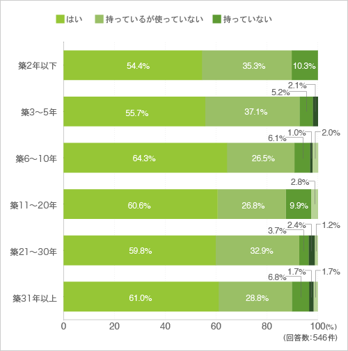 質問18. 質問17で加湿器を持っていると答えた方に伺います。何個持っていますか?(クロス集計-築年数別)