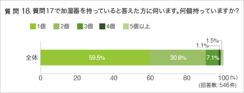 質問18. 質問17で加湿器を持っていると答えた方に伺います。何個持っていますか?