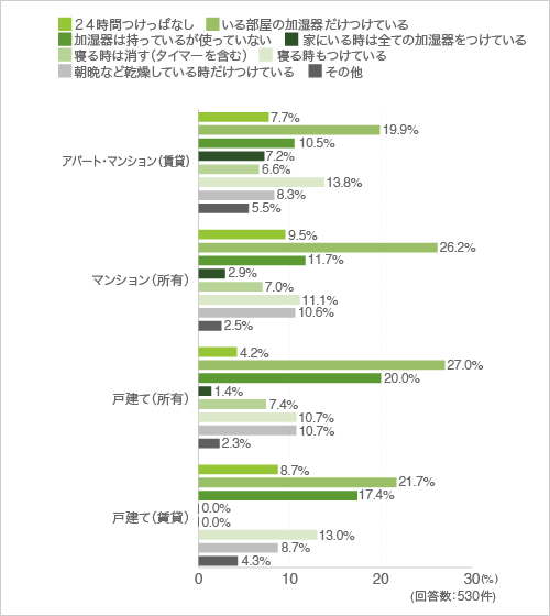 質問19.加湿器はどのように使っていますか?(複数回答可)(クロス集計-住まい別)