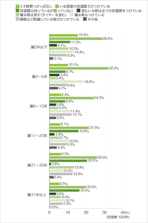 質問19.加湿器はどのように使っていますか?(複数回答可)(クロス集計-築年数別)