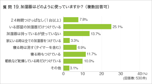 質問19.加湿器はどのように使っていますか?(複数回答可)