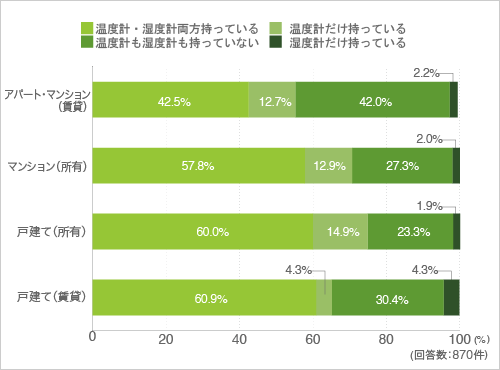 質問21. 温度計・湿度計を持っていますか?(クロス集計-住まい別)