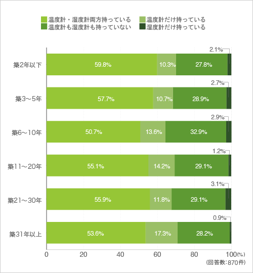 質問21. 温度計・湿度計を持っていますか?(クロス集計-築年数別)