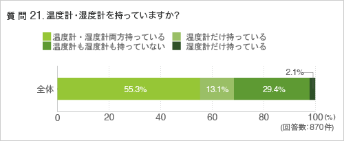 質問21. 温度計・湿度計を持っていますか?