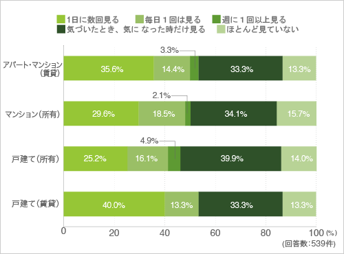 質問22.湿度計を持っている方に伺います。部屋の湿度を測る頻度を教えてください。(クロス集計-住まい別)