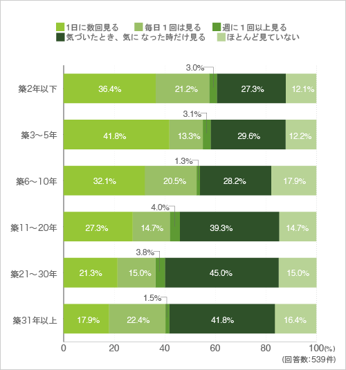 質問22.湿度計を持っている方に伺います。部屋の湿度を測る頻度を教えてください。(クロス集計-築年数別)