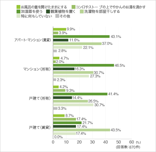 質問23.部屋の乾燥対策としてどんなことをしていますか?(複数回答可)(クロス集計-住まい別)