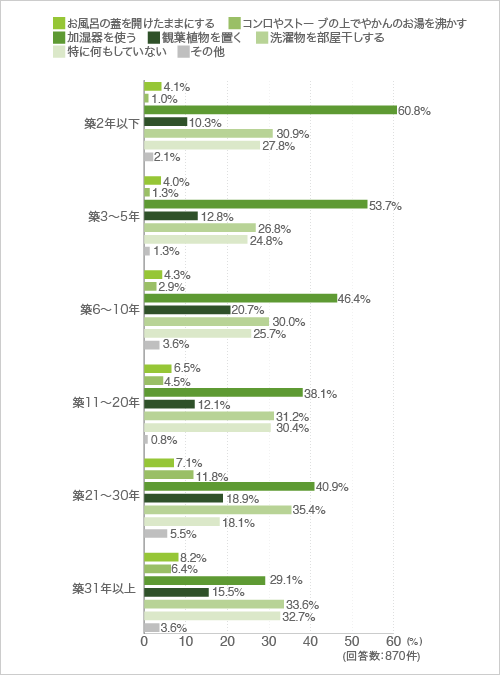 質問23.部屋の乾燥対策としてどんなことをしていますか?(複数回答可)(クロス集計-築年数別)