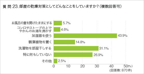 質問23.部屋の乾燥対策としてどんなことをしていますか?(複数回答可)