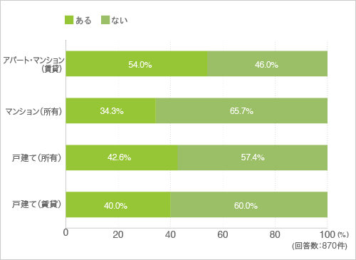 質問24.部屋の窓に結露はありますか?(クロス集計-住まい別)