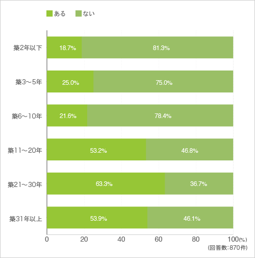 質問24.部屋の窓に結露はありますか?(クロス集計-築年数別)