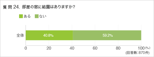 質問24.部屋の窓に結露はありますか?